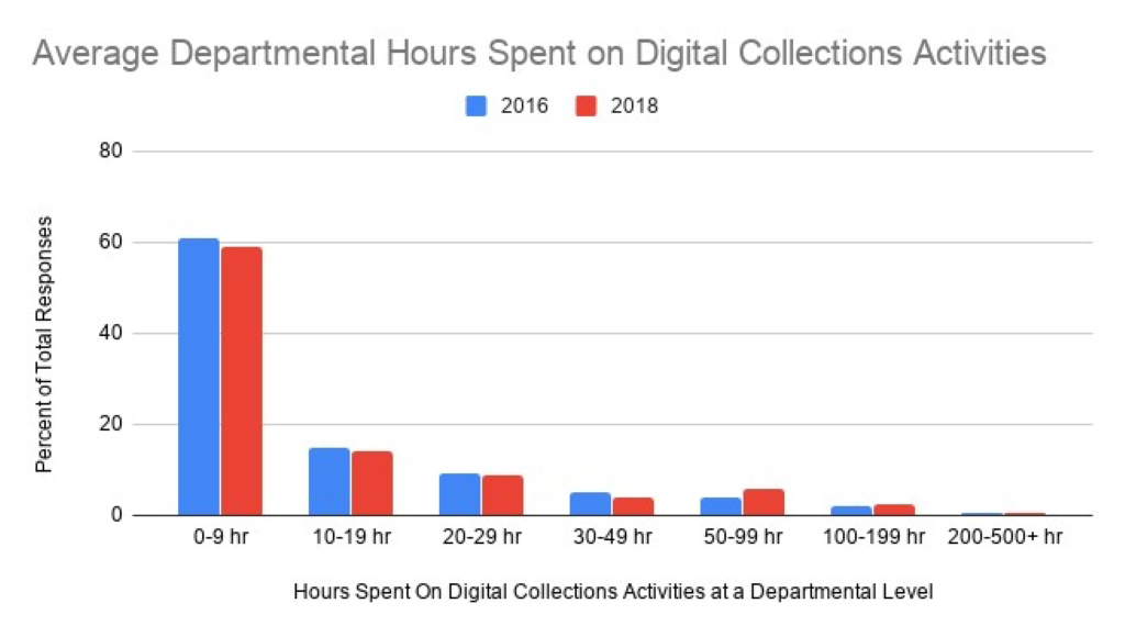 Hours spent on Digital Collections Activities at Department Level